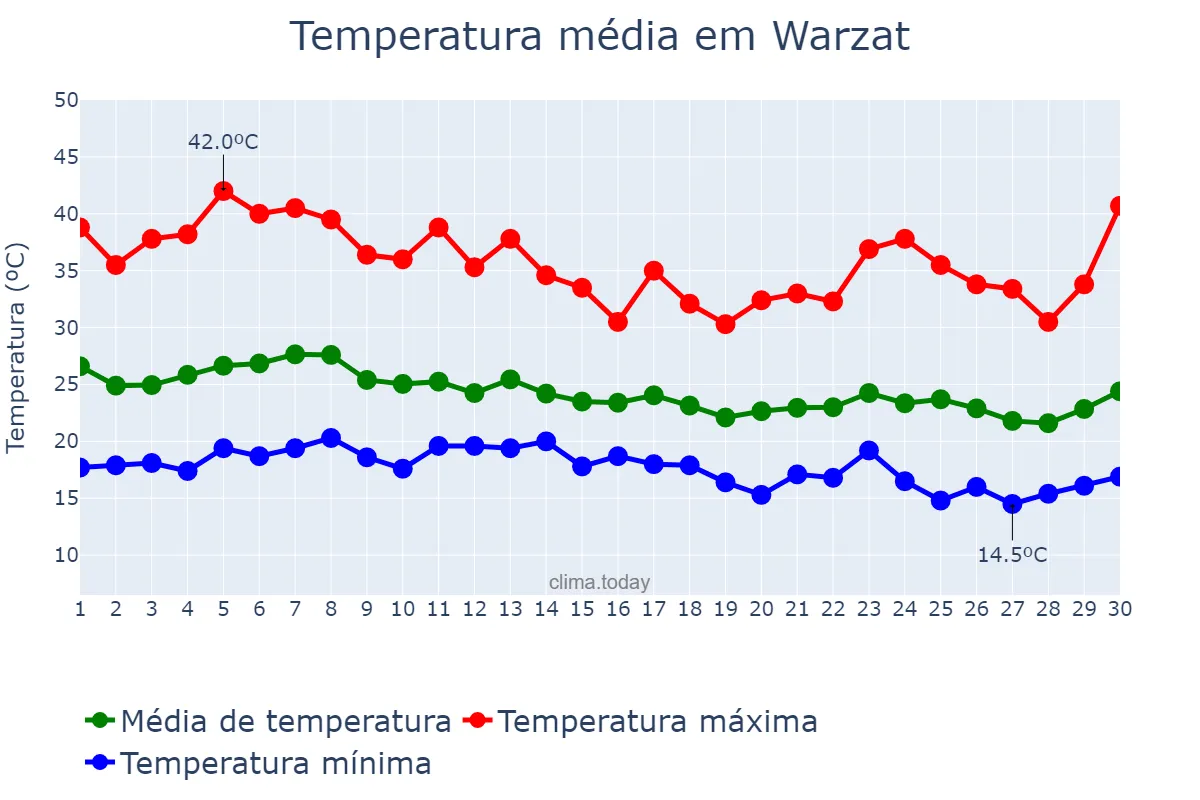 Temperatura em setembro em Warzat, Drâa-Tafilalet, MA