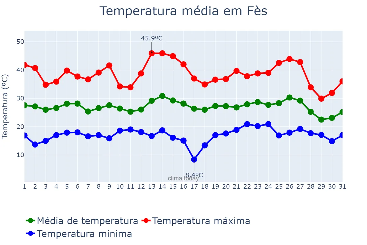 Temperatura em agosto em Fès, Fès-Meknès, MA
