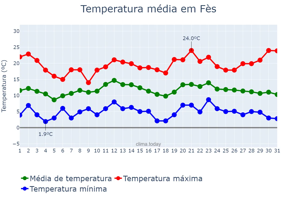 Temperatura em dezembro em Fès, Fès-Meknès, MA