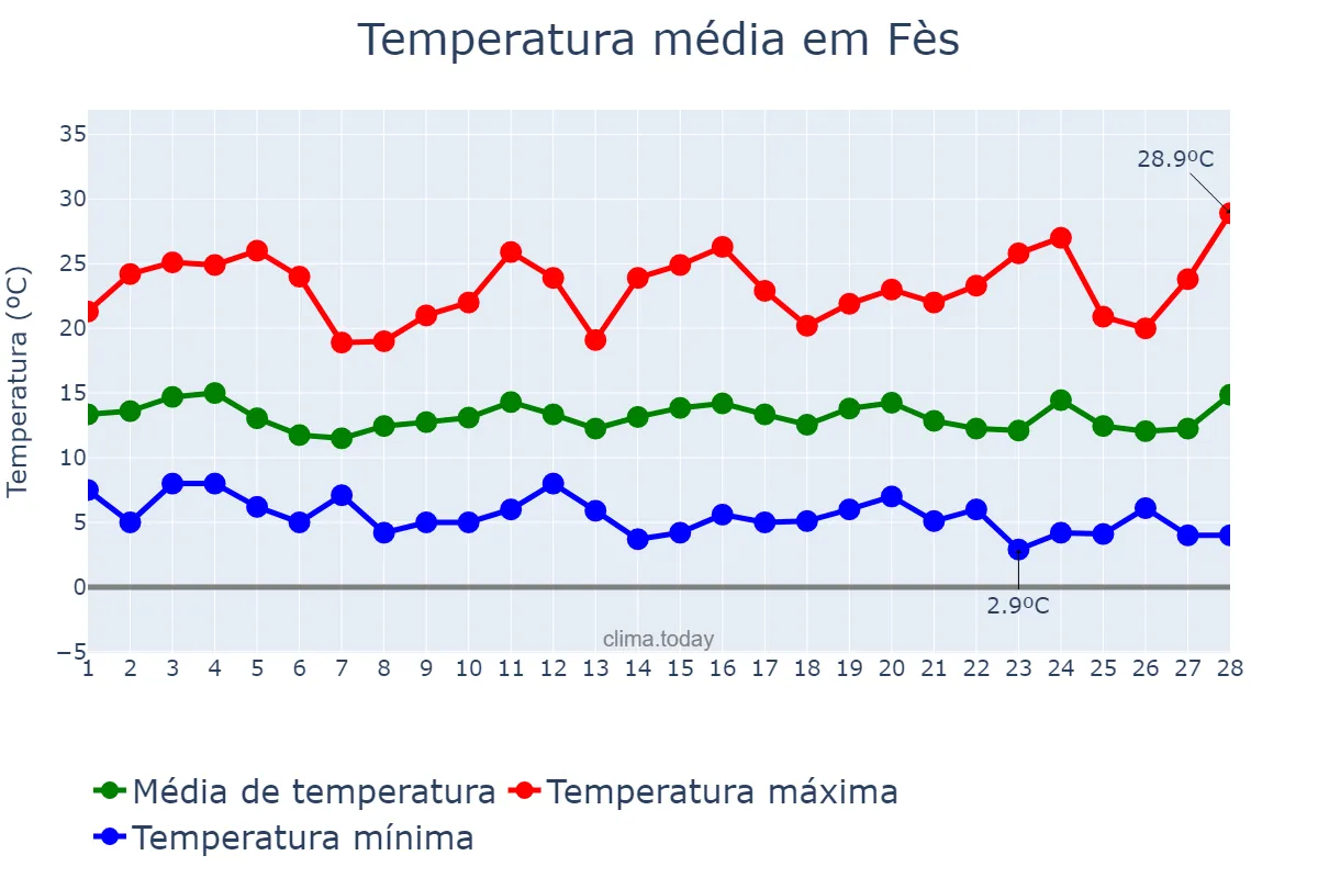Temperatura em fevereiro em Fès, Fès-Meknès, MA