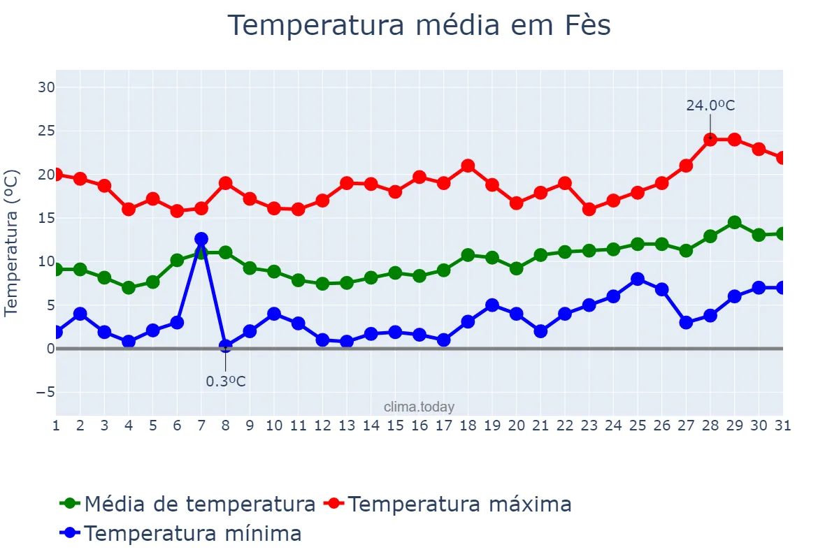 Temperatura em janeiro em Fès, Fès-Meknès, MA