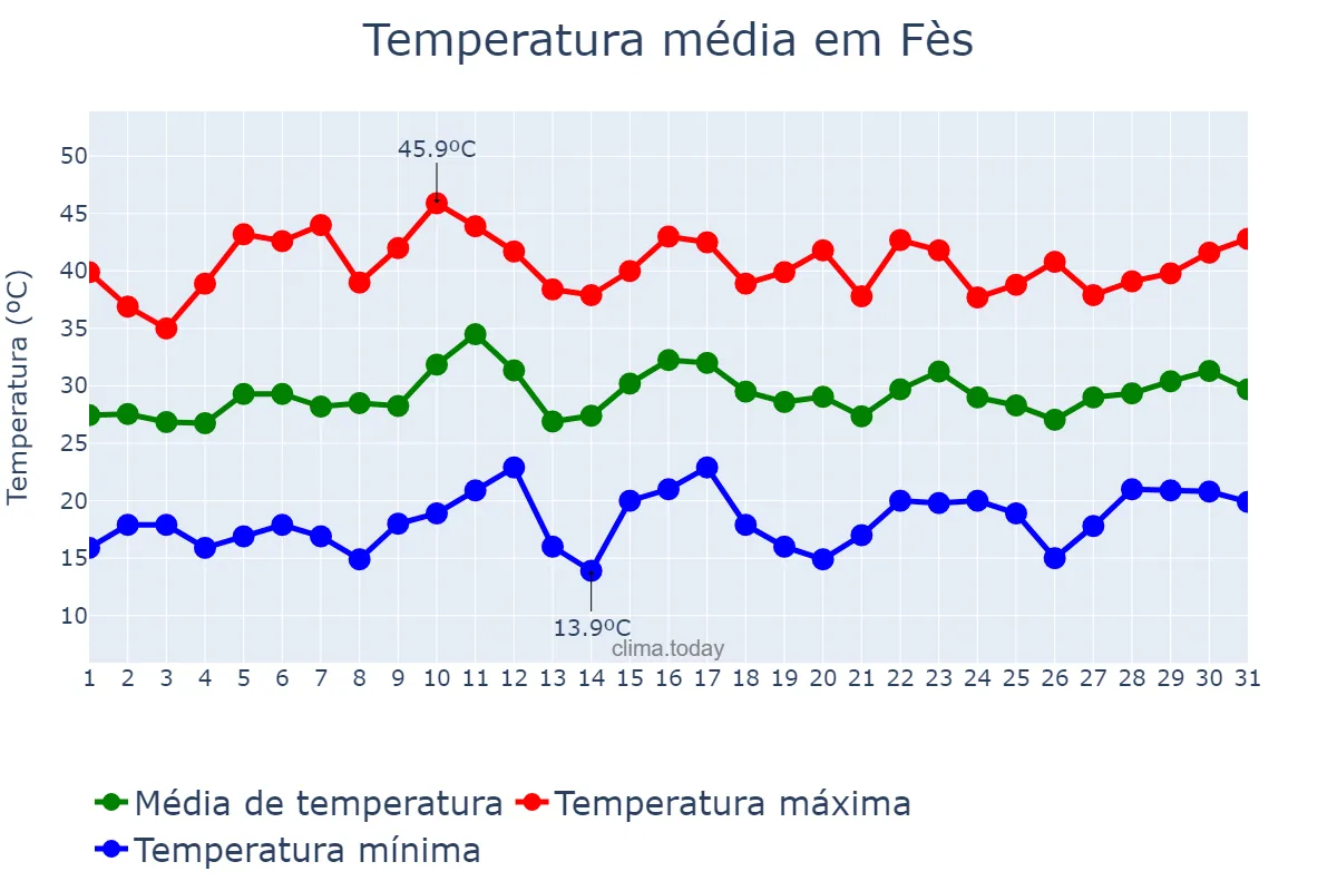 Temperatura em julho em Fès, Fès-Meknès, MA