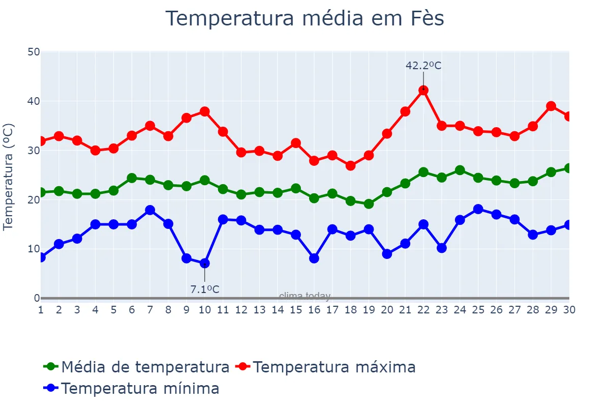 Temperatura em junho em Fès, Fès-Meknès, MA