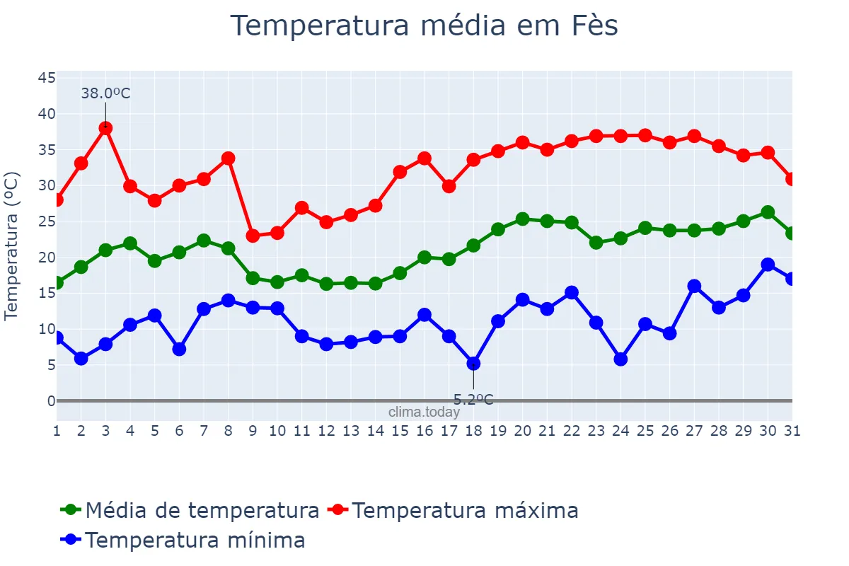 Temperatura em maio em Fès, Fès-Meknès, MA
