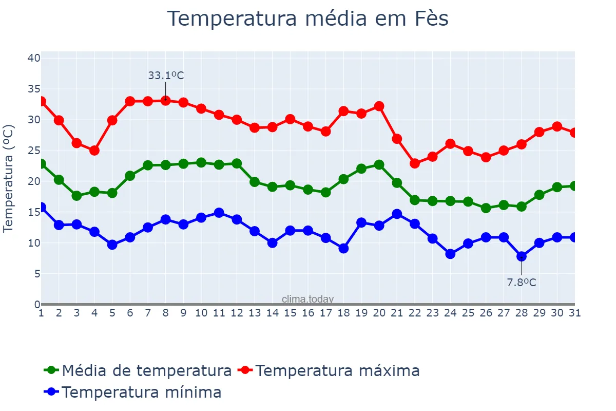 Temperatura em outubro em Fès, Fès-Meknès, MA