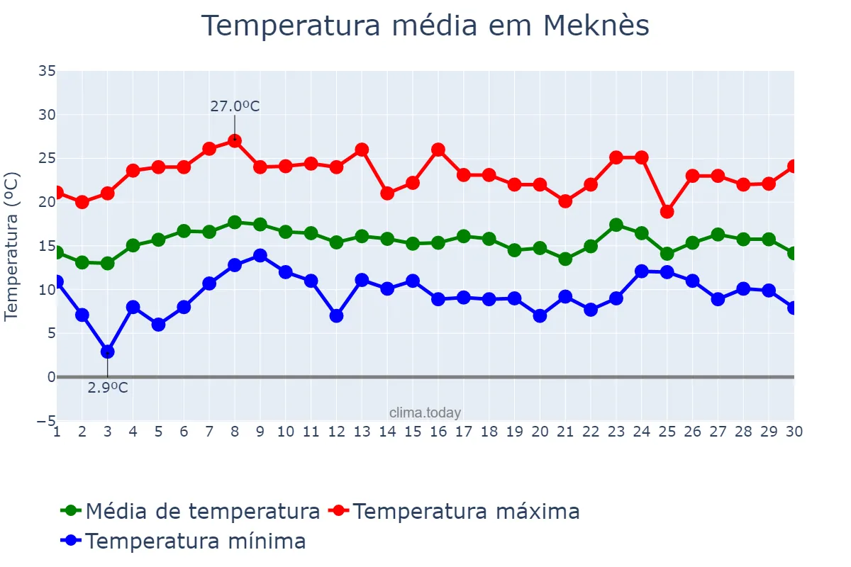Temperatura em abril em Meknès, Fès-Meknès, MA