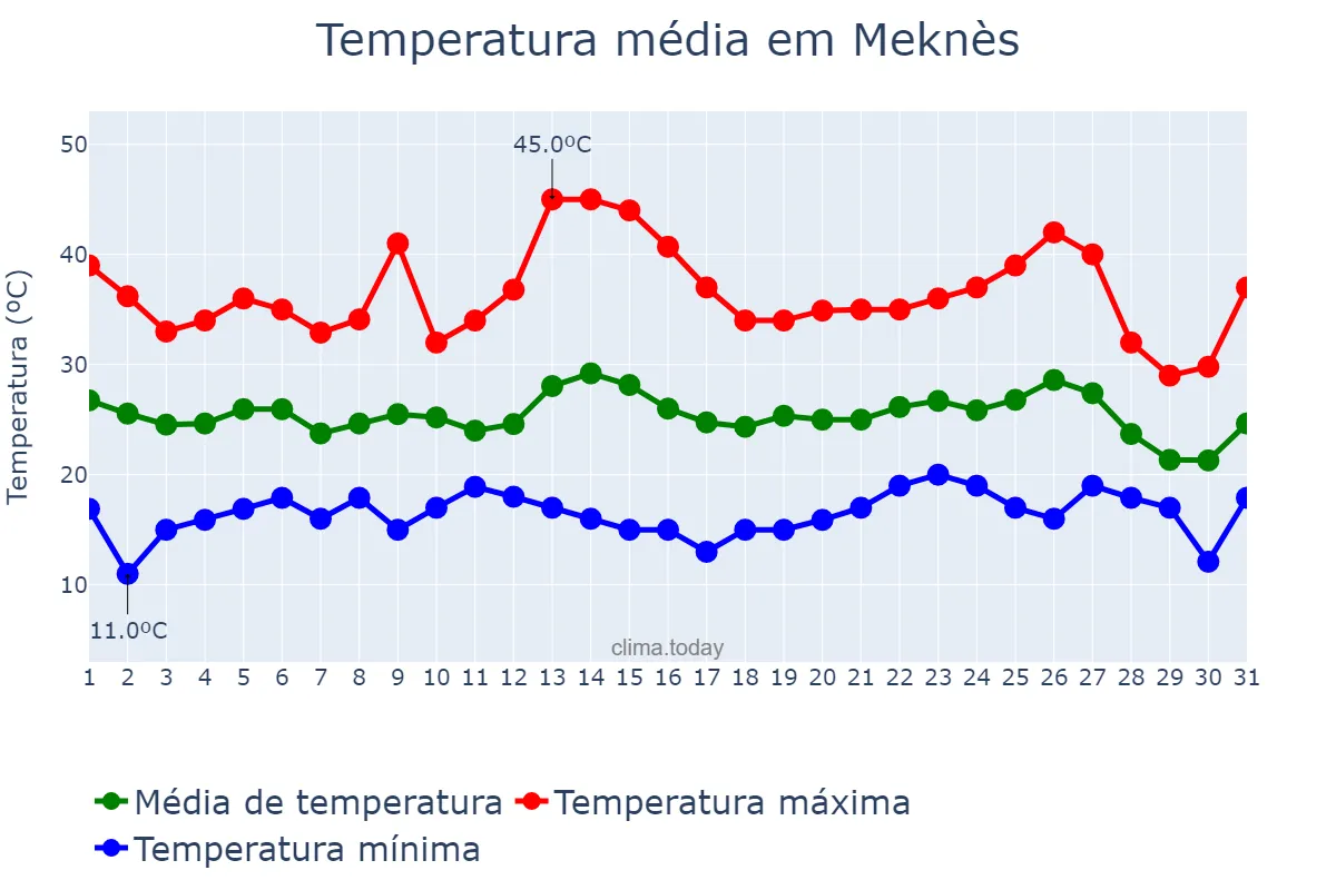Temperatura em agosto em Meknès, Fès-Meknès, MA
