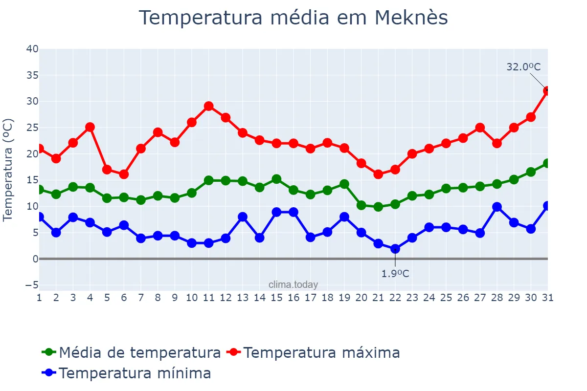 Temperatura em marco em Meknès, Fès-Meknès, MA