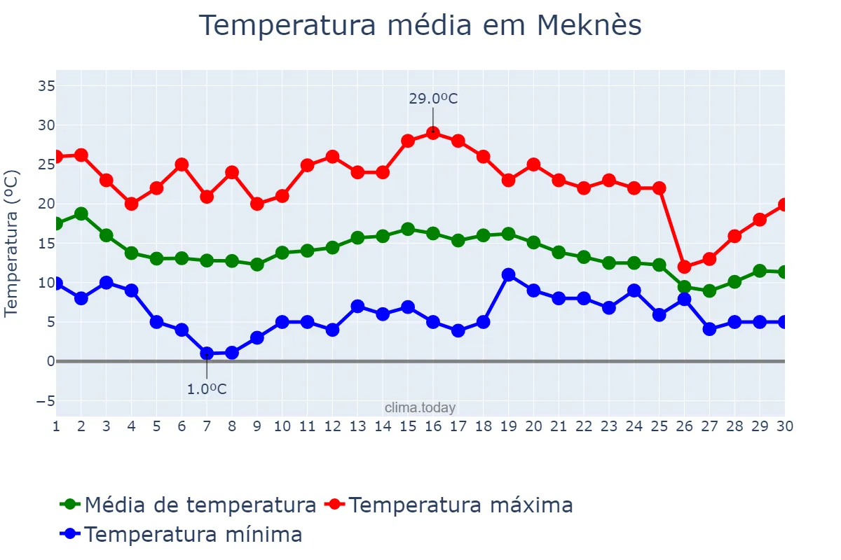 Temperatura em novembro em Meknès, Fès-Meknès, MA