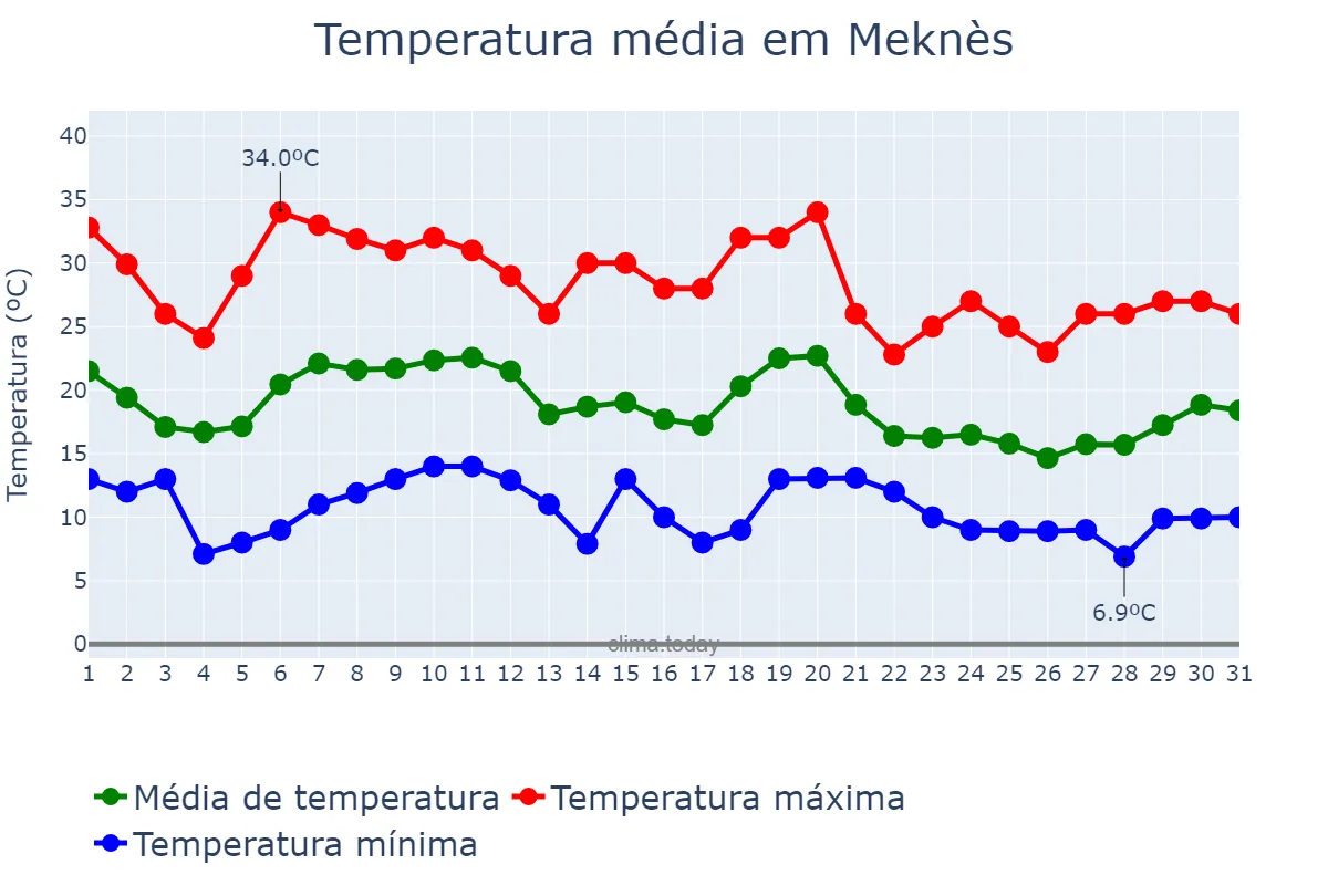 Temperatura em outubro em Meknès, Fès-Meknès, MA