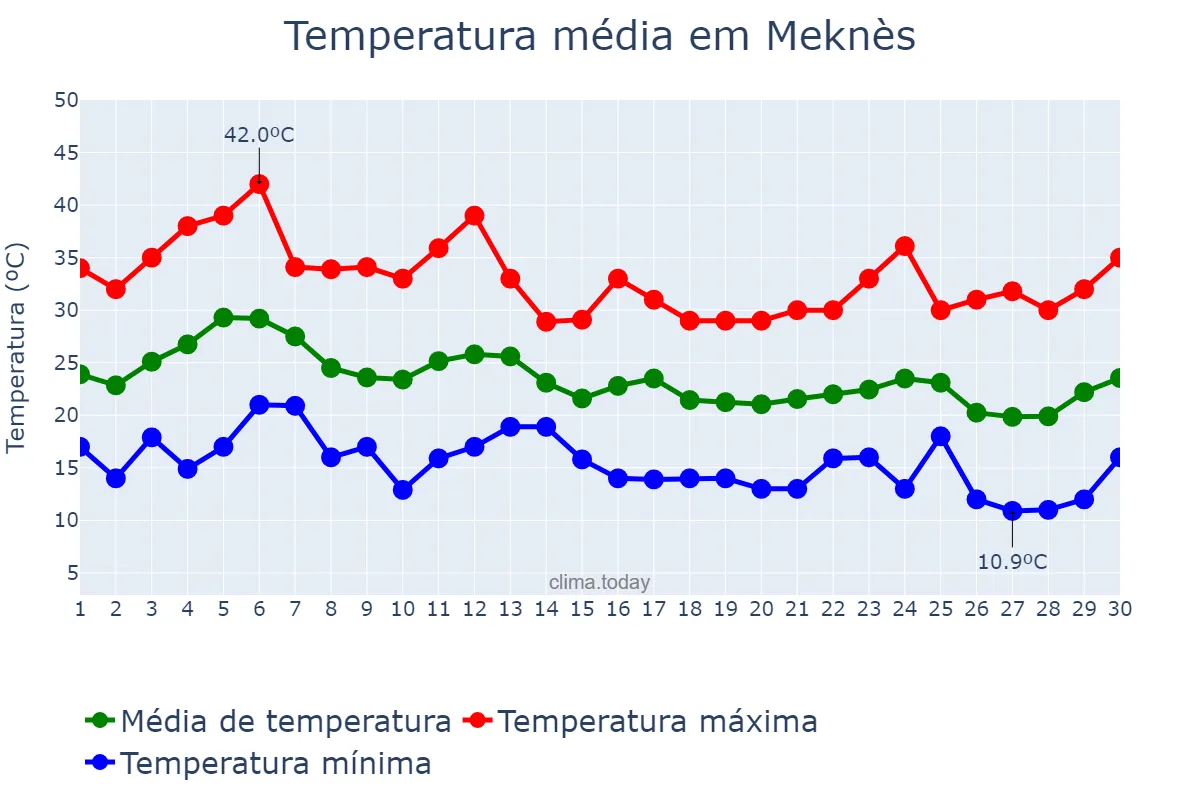 Temperatura em setembro em Meknès, Fès-Meknès, MA