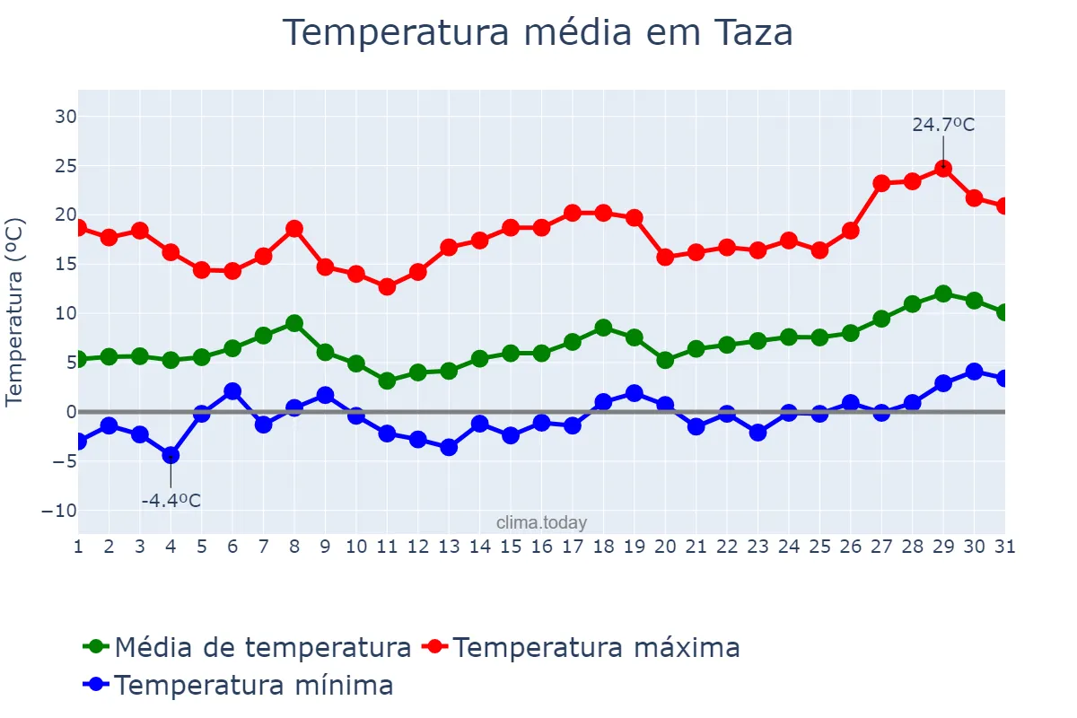 Temperatura em janeiro em Taza, Fès-Meknès, MA