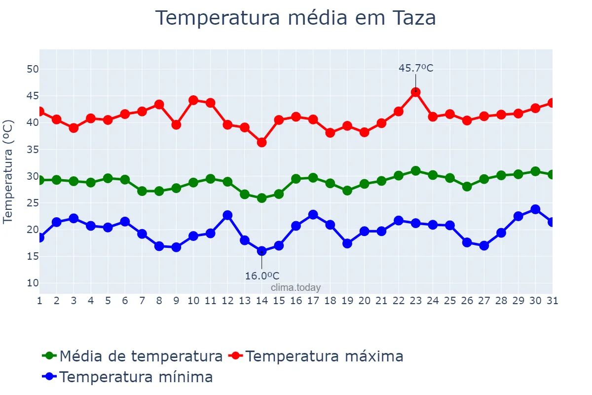 Temperatura em julho em Taza, Fès-Meknès, MA