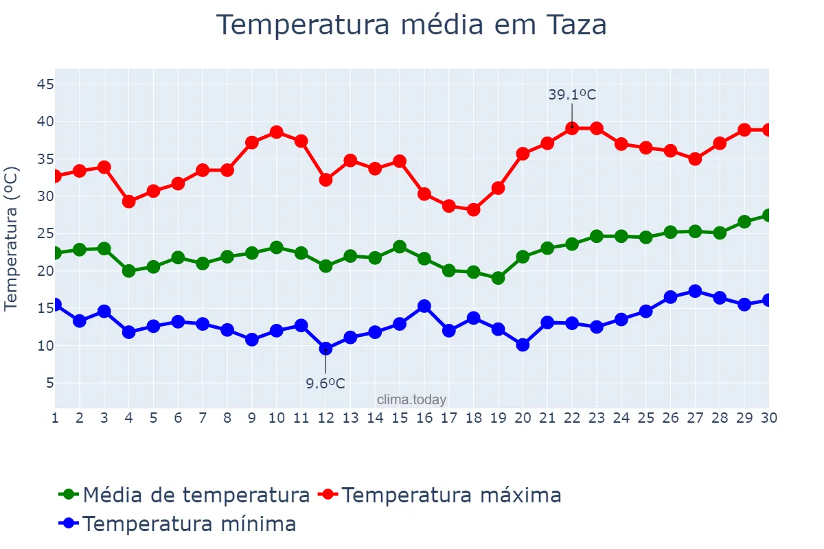 Temperatura em junho em Taza, Fès-Meknès, MA