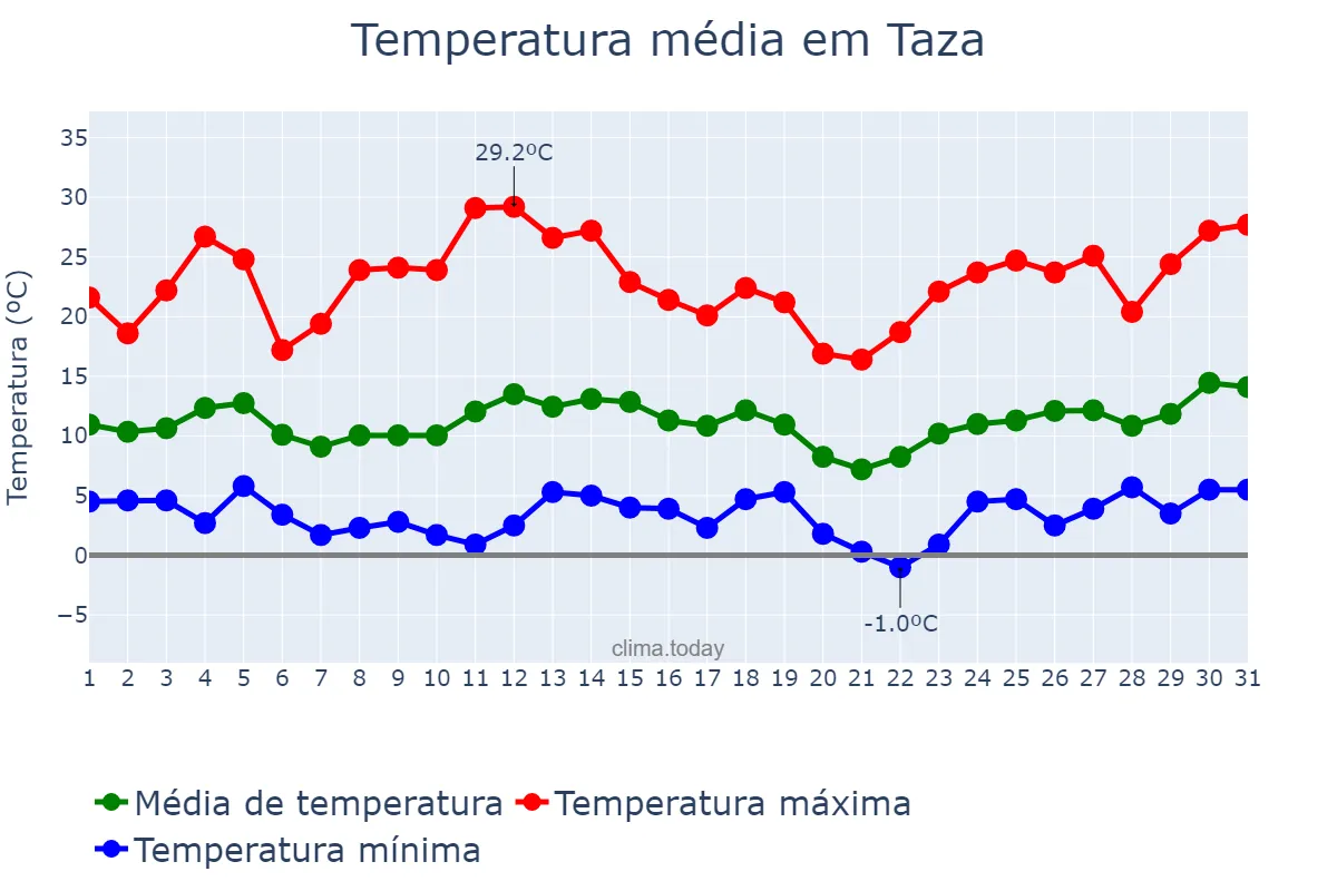 Temperatura em marco em Taza, Fès-Meknès, MA