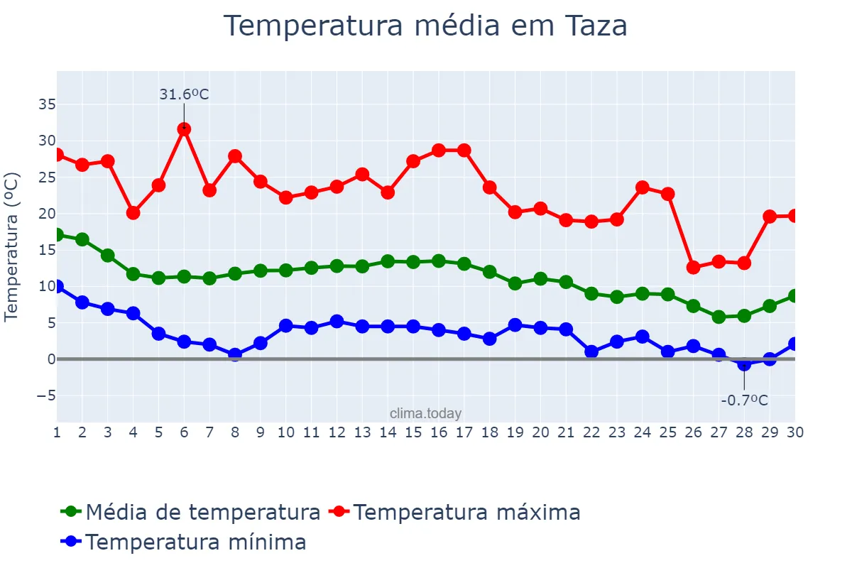 Temperatura em novembro em Taza, Fès-Meknès, MA