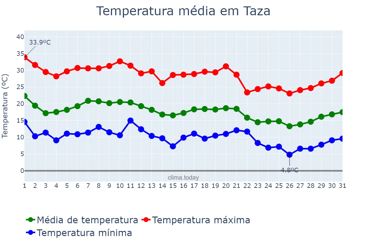 Temperatura em outubro em Taza, Fès-Meknès, MA