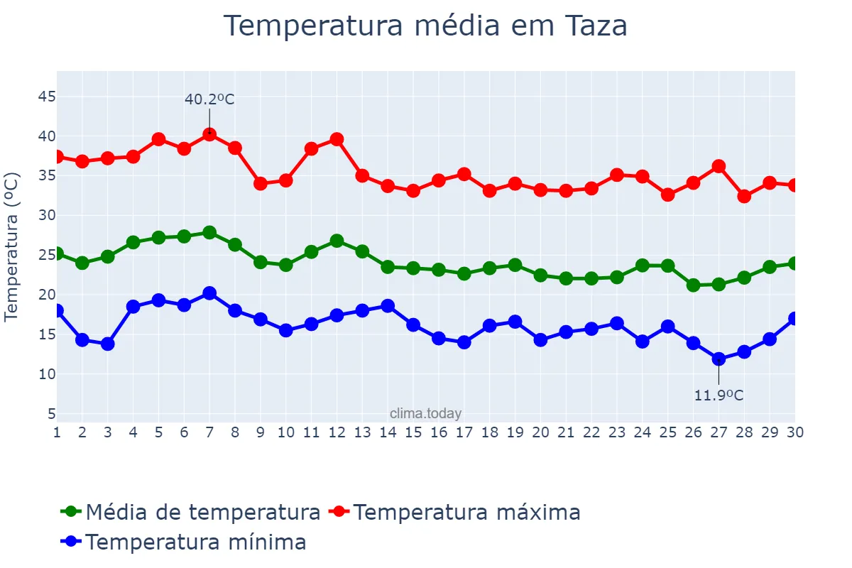 Temperatura em setembro em Taza, Fès-Meknès, MA