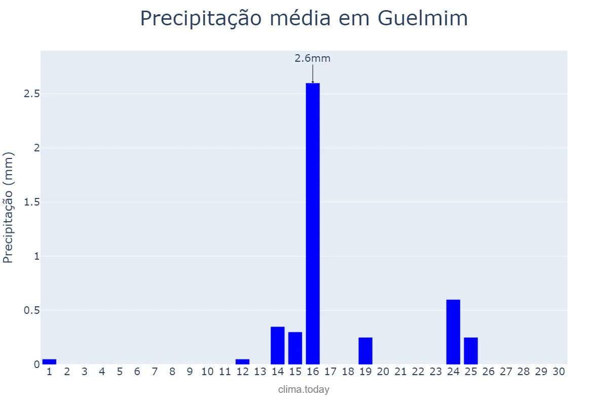 Precipitação em abril em Guelmim, Guelmim-Oued Noun, MA
