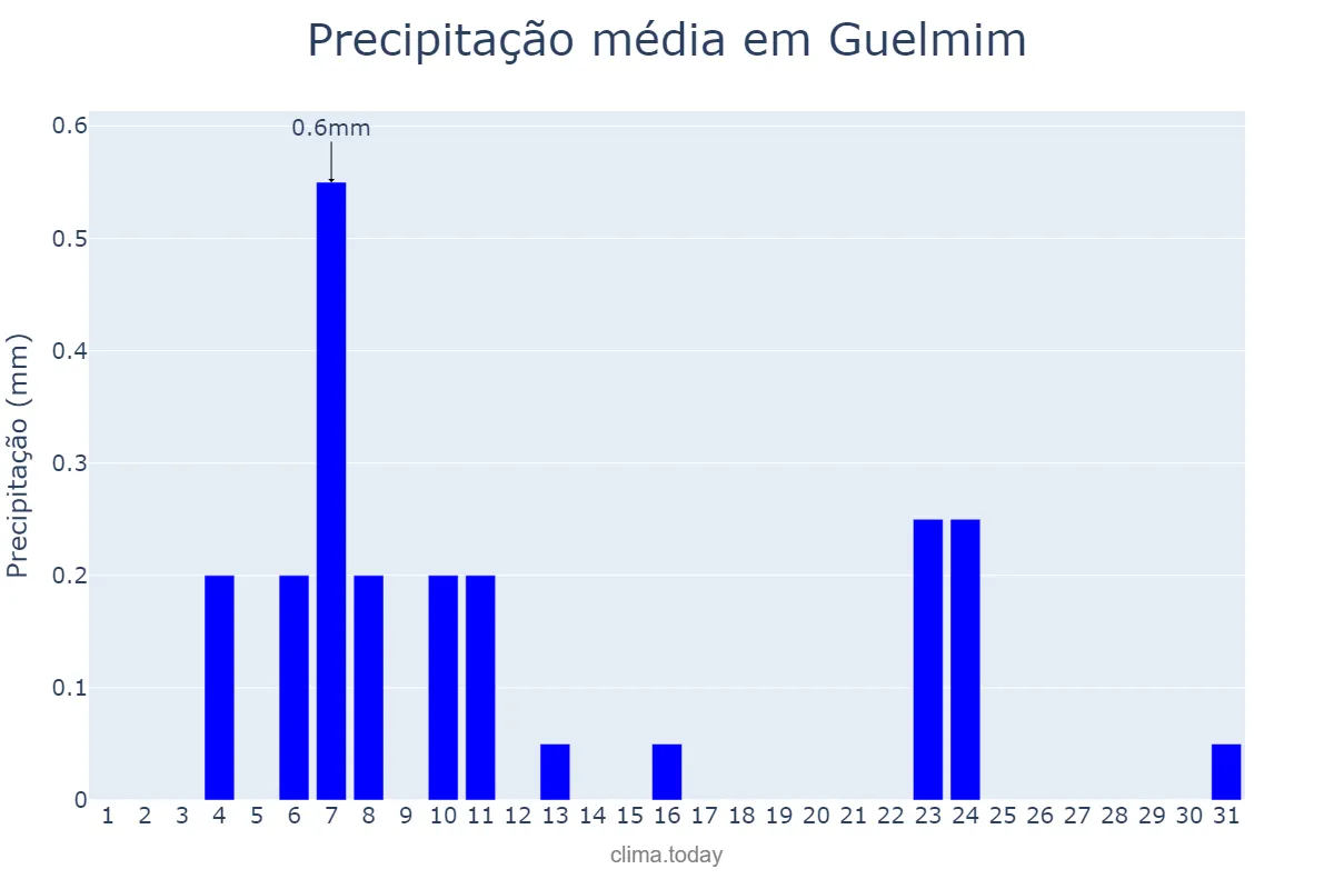 Precipitação em agosto em Guelmim, Guelmim-Oued Noun, MA