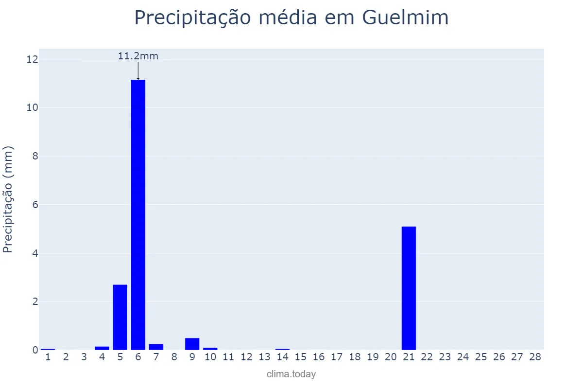 Precipitação em fevereiro em Guelmim, Guelmim-Oued Noun, MA