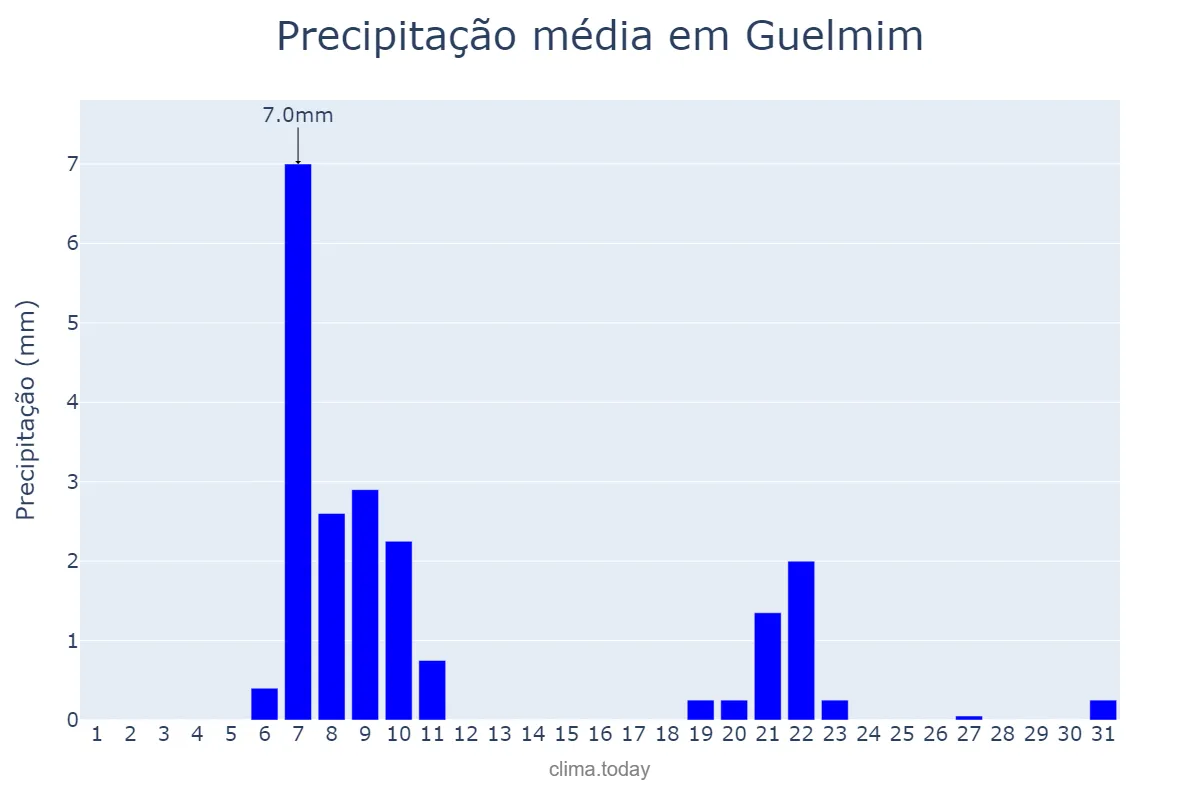 Precipitação em janeiro em Guelmim, Guelmim-Oued Noun, MA