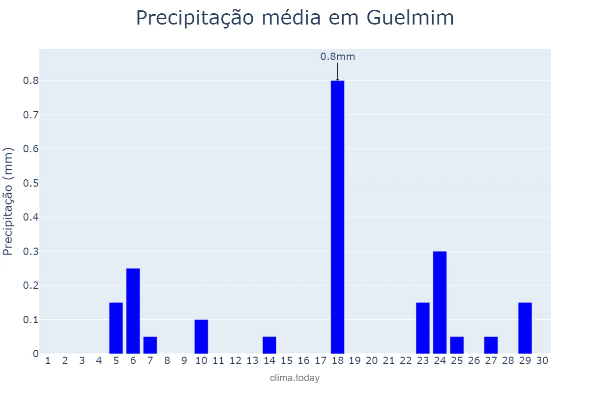 Precipitação em junho em Guelmim, Guelmim-Oued Noun, MA