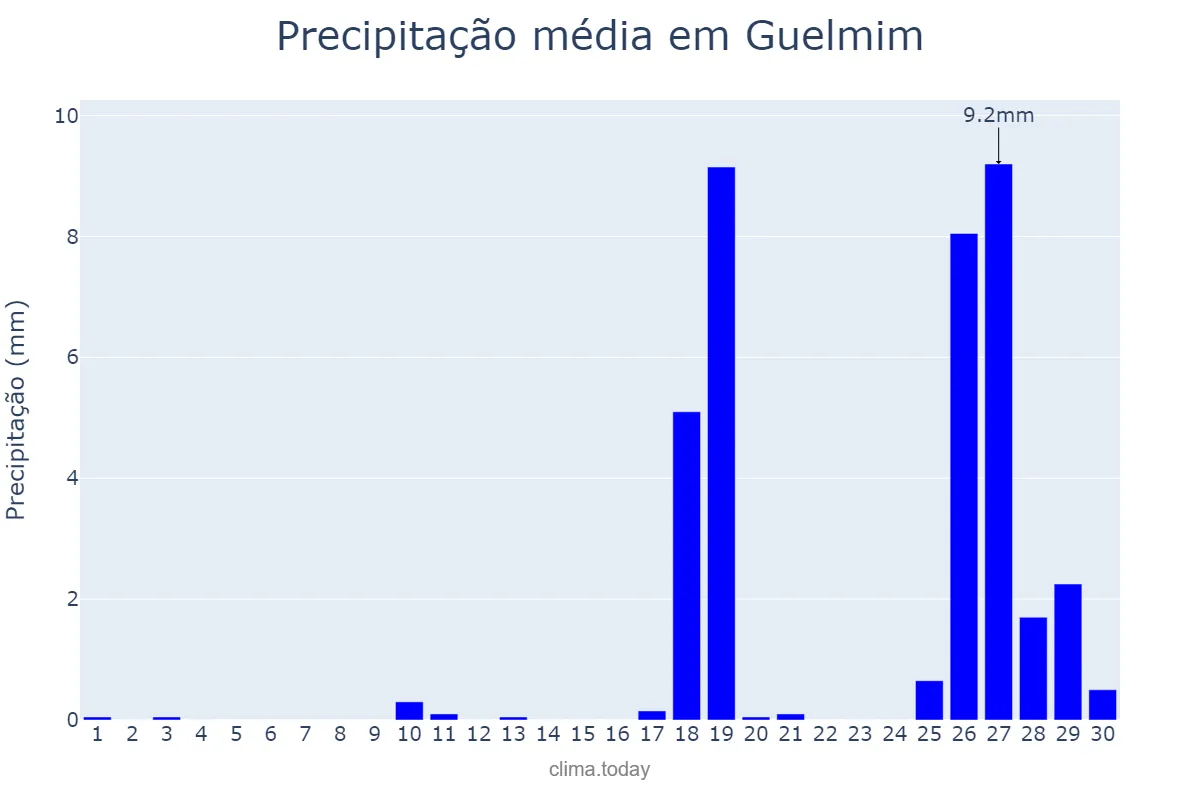 Precipitação em novembro em Guelmim, Guelmim-Oued Noun, MA
