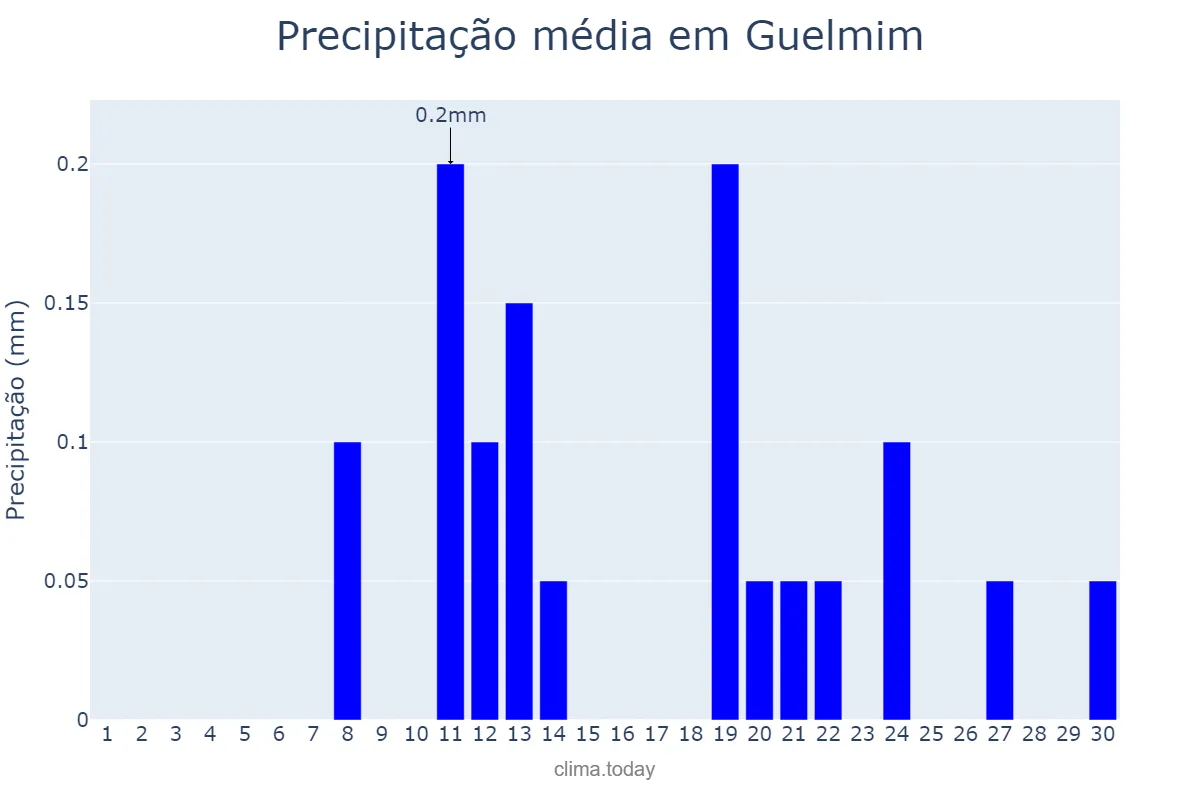Precipitação em setembro em Guelmim, Guelmim-Oued Noun, MA