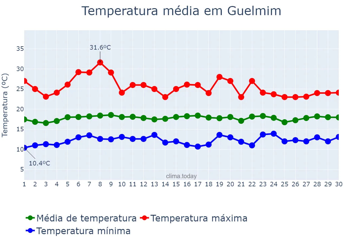 Temperatura em abril em Guelmim, Guelmim-Oued Noun, MA