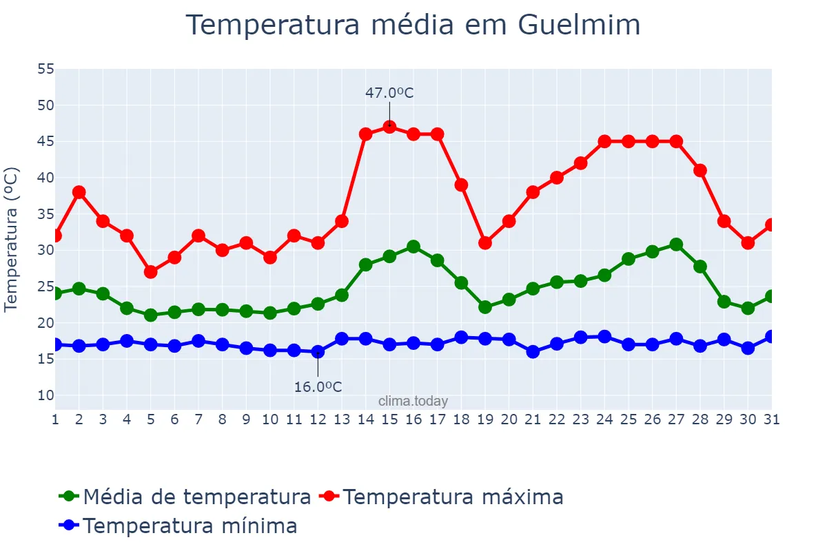 Temperatura em agosto em Guelmim, Guelmim-Oued Noun, MA