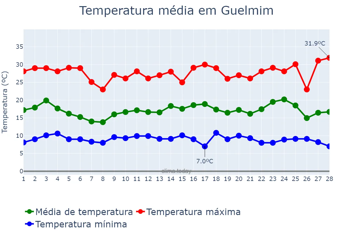 Temperatura em fevereiro em Guelmim, Guelmim-Oued Noun, MA