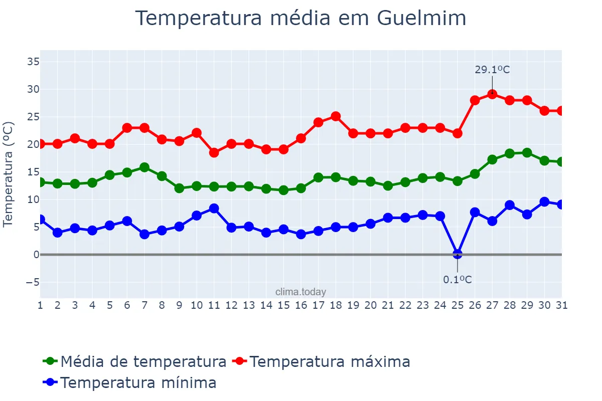 Temperatura em janeiro em Guelmim, Guelmim-Oued Noun, MA