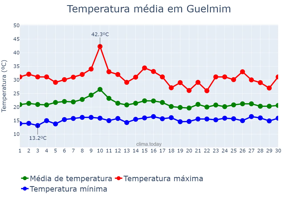 Temperatura em junho em Guelmim, Guelmim-Oued Noun, MA