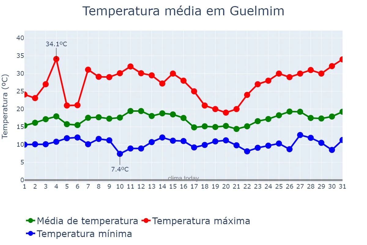 Temperatura em marco em Guelmim, Guelmim-Oued Noun, MA