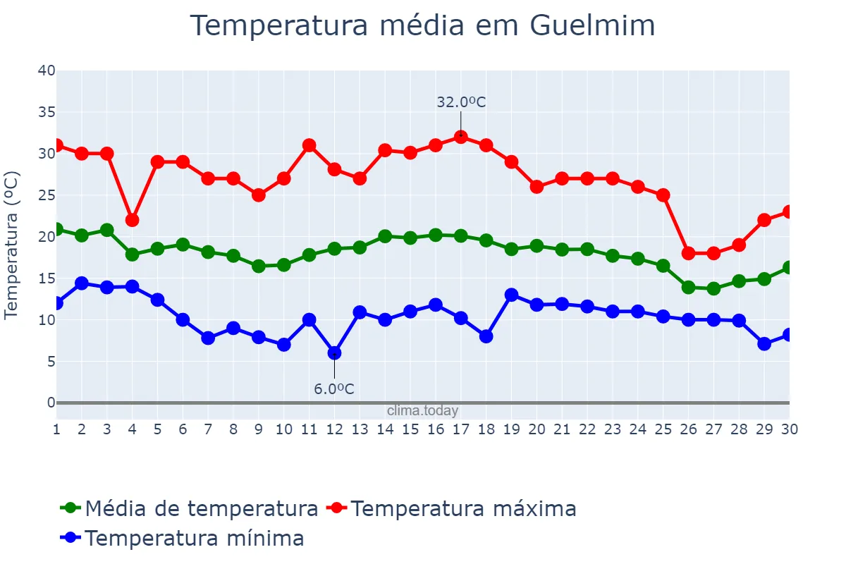 Temperatura em novembro em Guelmim, Guelmim-Oued Noun, MA