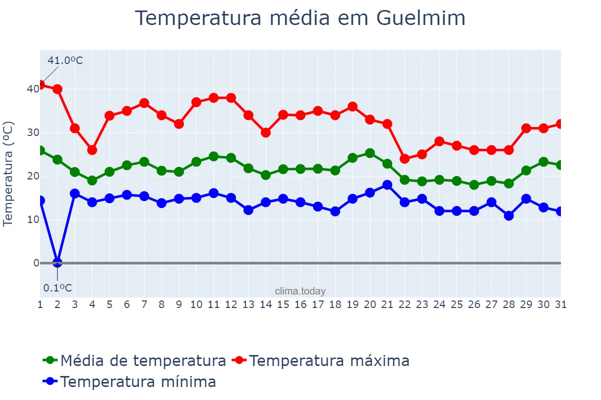 Temperatura em outubro em Guelmim, Guelmim-Oued Noun, MA