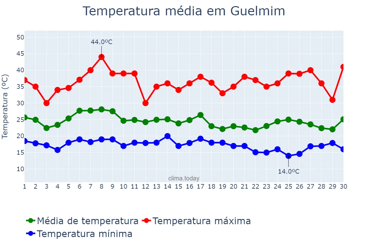 Temperatura em setembro em Guelmim, Guelmim-Oued Noun, MA