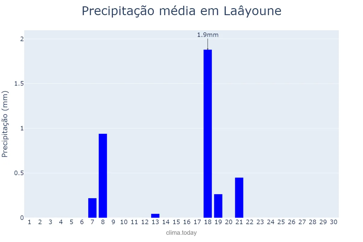 Precipitação em junho em Laâyoune, Laâyoune-Sakia El Hamra, MA