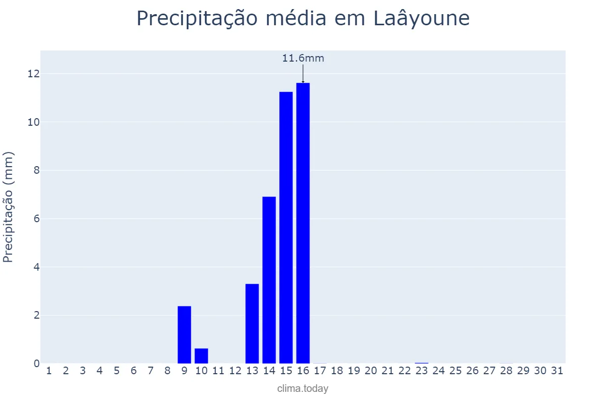 Precipitação em maio em Laâyoune, Laâyoune-Sakia El Hamra, MA