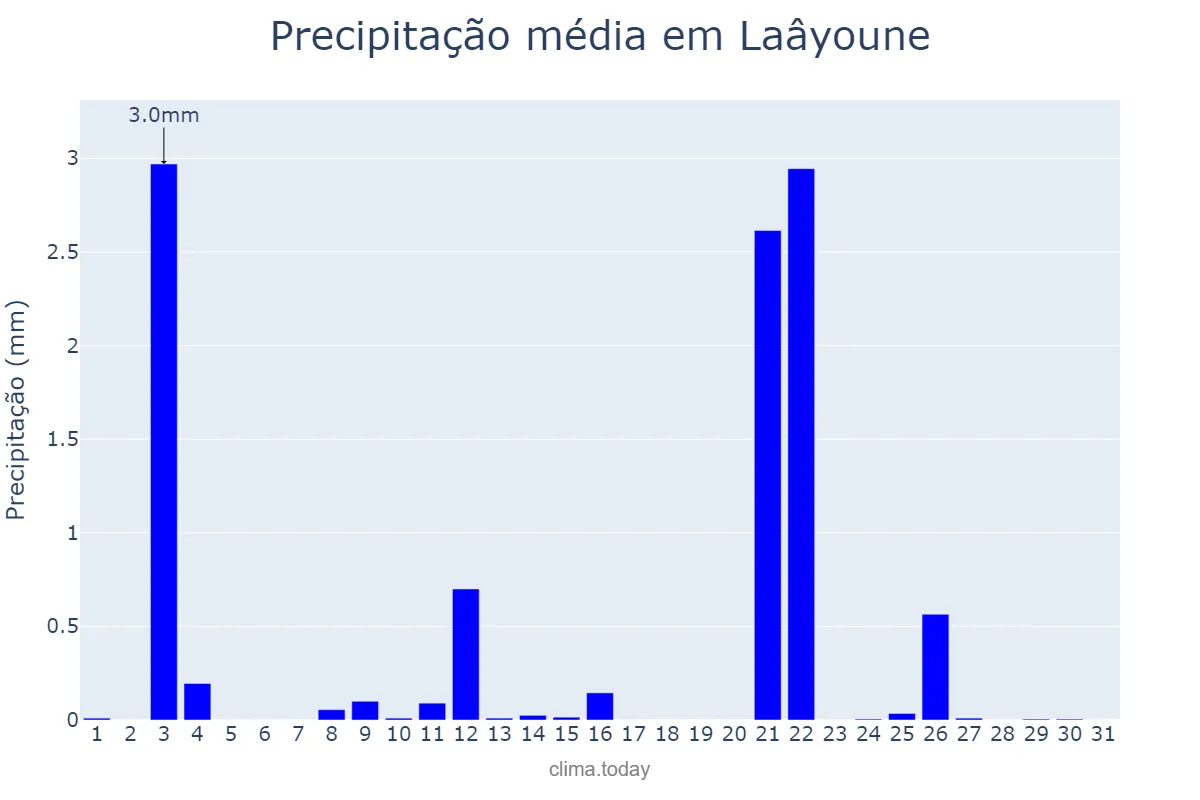 Precipitação em outubro em Laâyoune, Laâyoune-Sakia El Hamra, MA