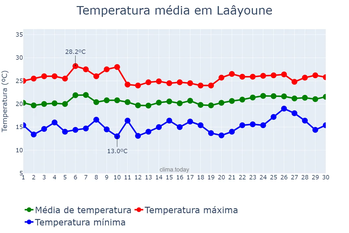 Temperatura em junho em Laâyoune, Laâyoune-Sakia El Hamra, MA