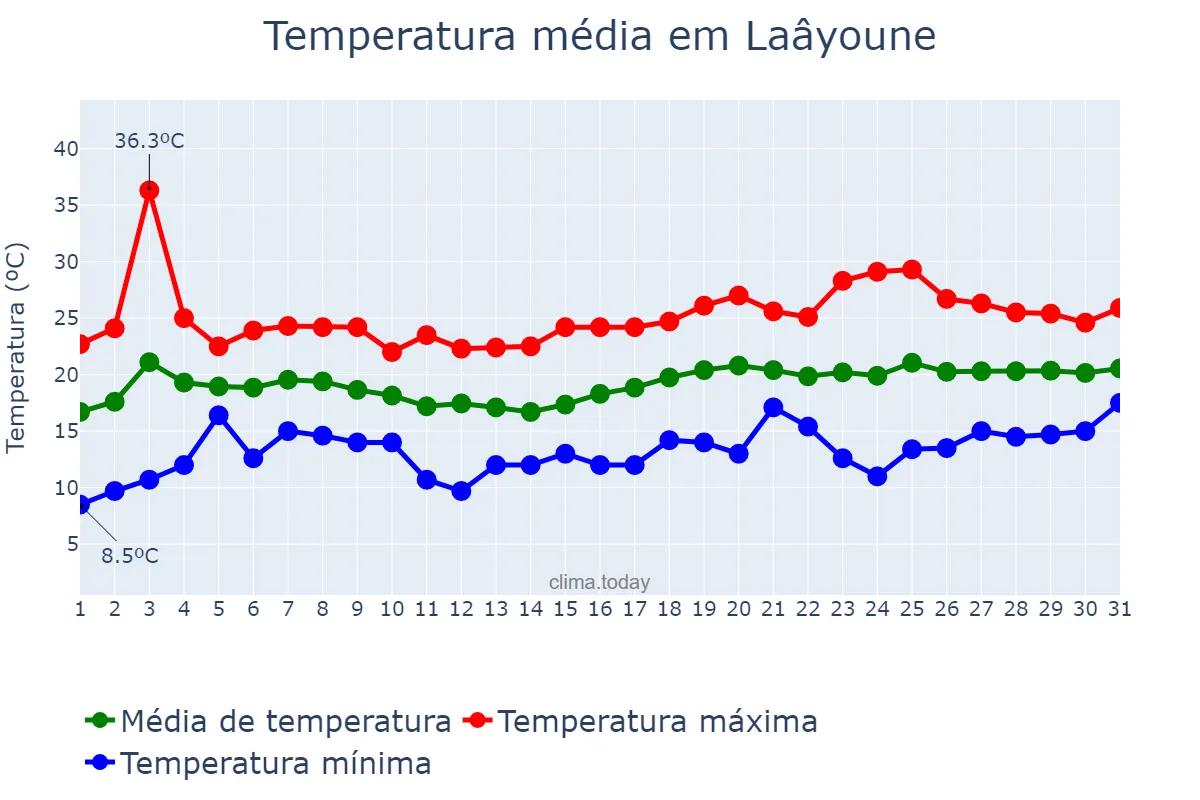 Temperatura em maio em Laâyoune, Laâyoune-Sakia El Hamra, MA