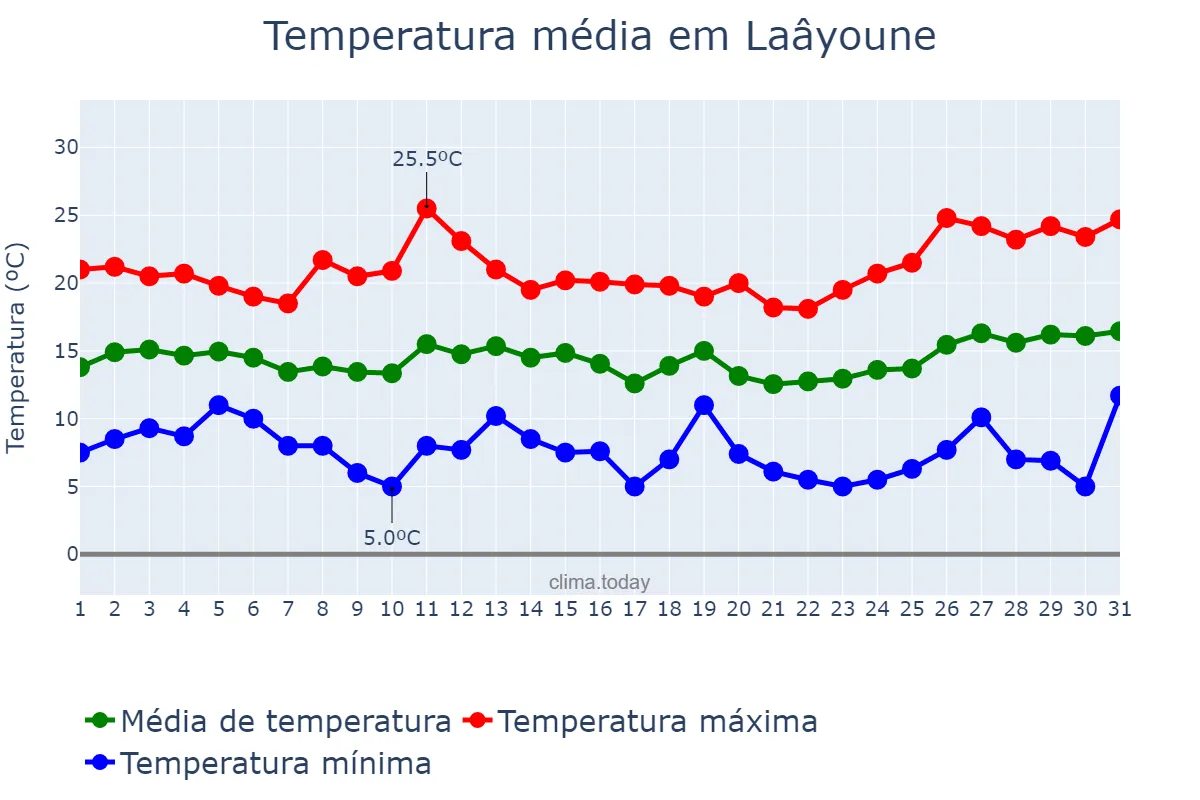 Temperatura em marco em Laâyoune, Laâyoune-Sakia El Hamra, MA