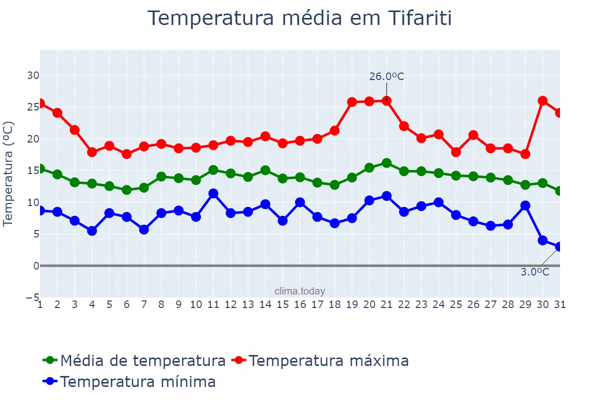 Temperatura em dezembro em Tifariti, Laâyoune-Sakia El Hamra, MA
