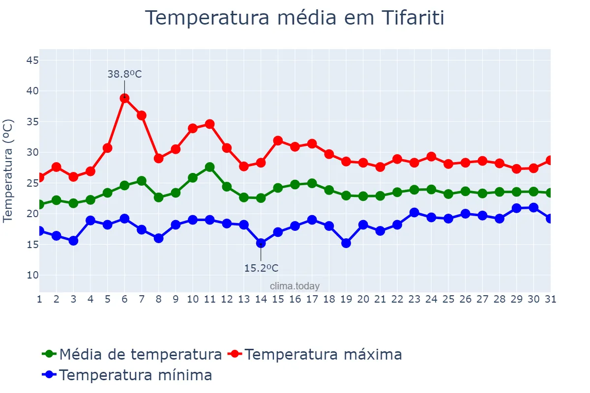 Temperatura em julho em Tifariti, Laâyoune-Sakia El Hamra, MA