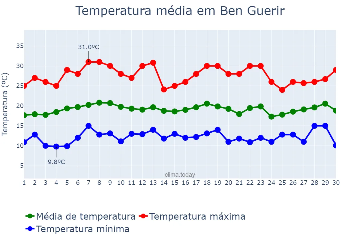 Temperatura em abril em Ben Guerir, Marrakech-Safi, MA
