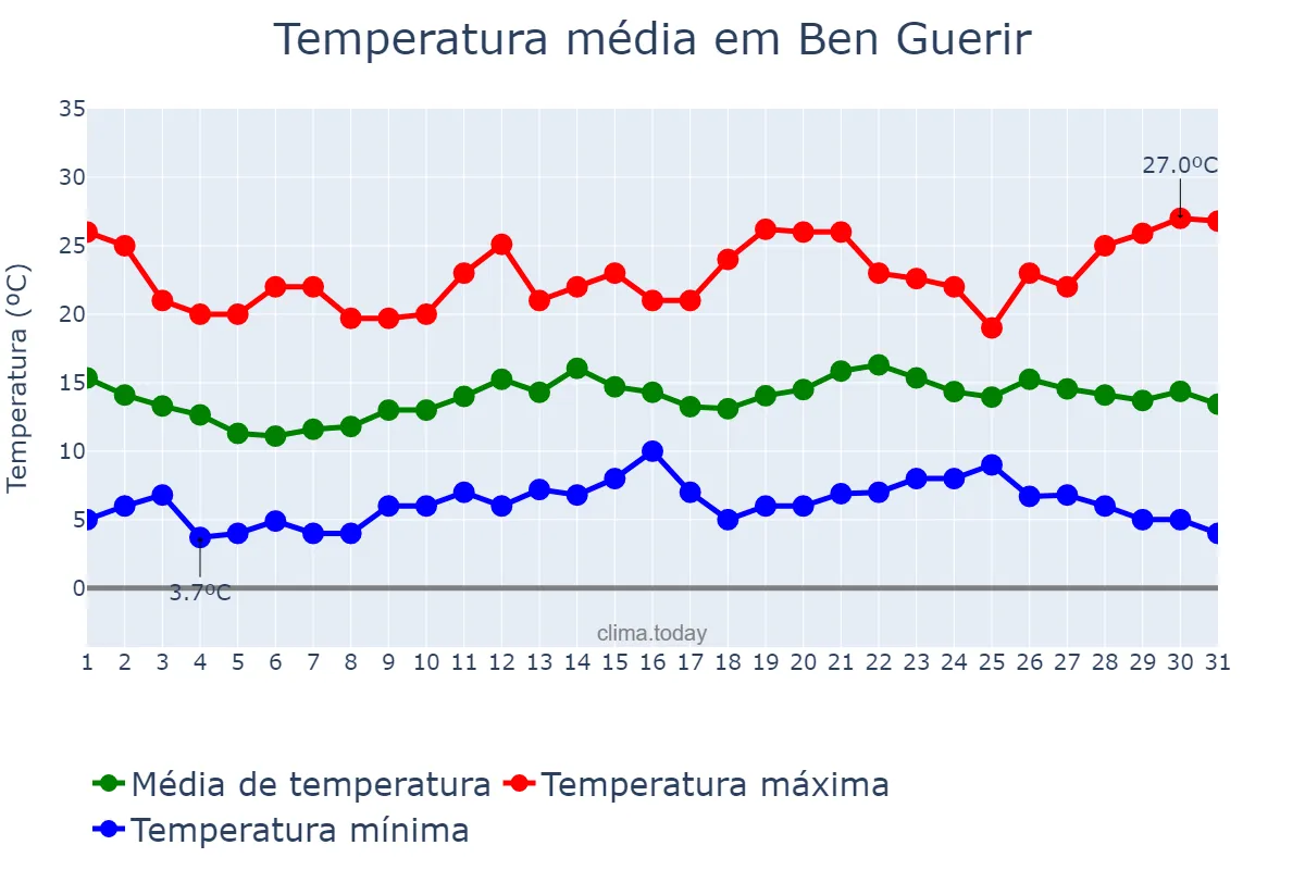 Temperatura em dezembro em Ben Guerir, Marrakech-Safi, MA