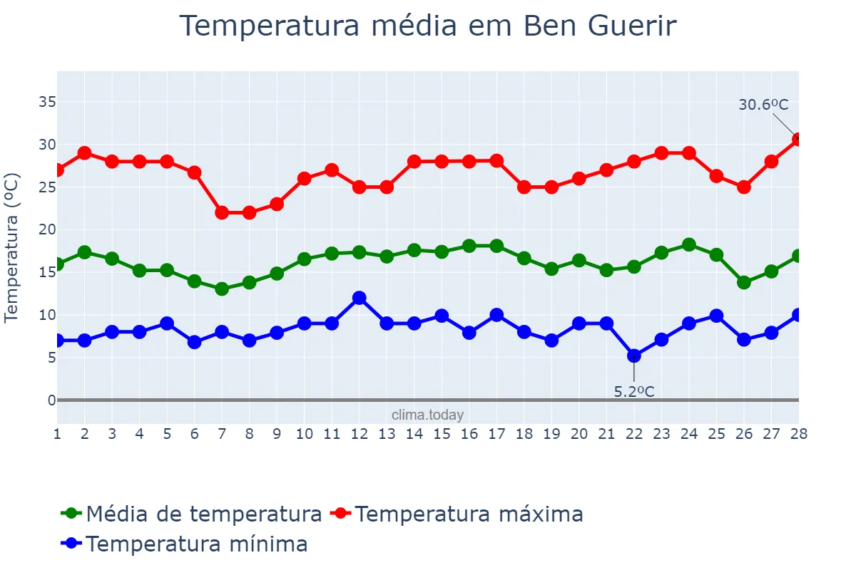 Temperatura em fevereiro em Ben Guerir, Marrakech-Safi, MA