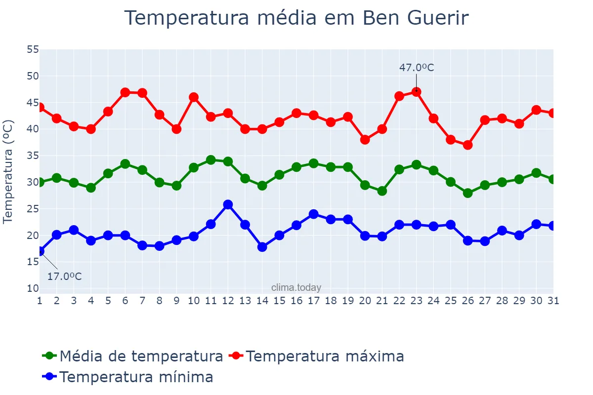 Temperatura em julho em Ben Guerir, Marrakech-Safi, MA